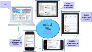 響應(yīng)式網(wǎng)站設(shè)計優(yōu)勢是什么--十堰網(wǎng)站建設(shè)