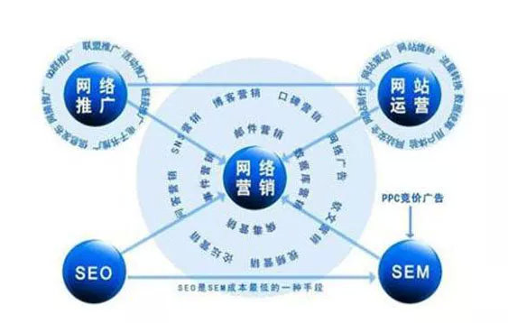 SEO營銷和其他網(wǎng)絡(luò)營銷方式的區(qū)別？